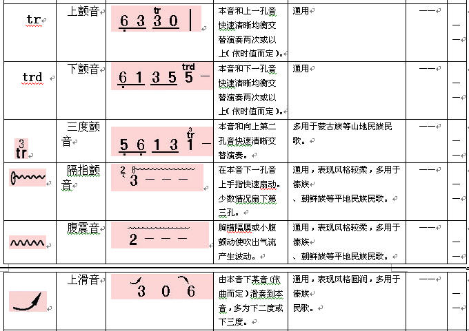 葫芦丝简谱记谱符号及演奏方法