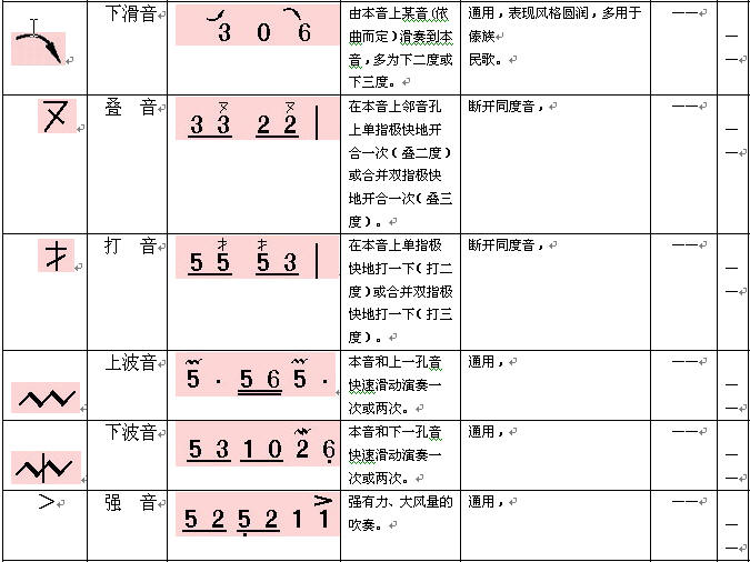 葫芦丝简谱记谱符号及演奏方法